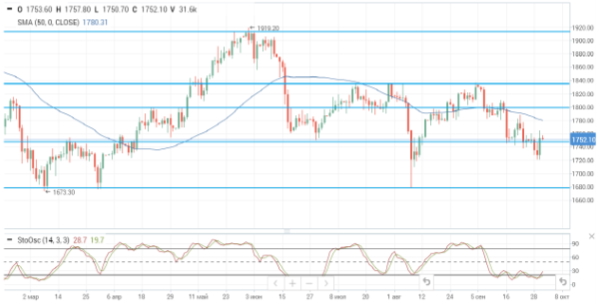 Цены на нефть консолидируются в ожидании встречи ОПЕК+